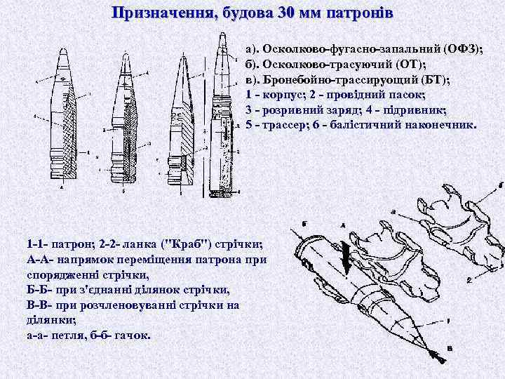 Призначення, будова 30 мм патронів а). Осколково-фугасно-запальний (ОФЗ); б). Осколково-трасуючий (ОТ); в). Бронебойно-трассируощий (БТ);