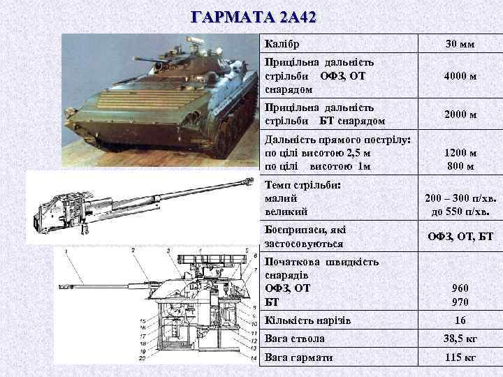 ГАРМАТА 2 А 42 Калібр 30 мм Прицільна дальність стрільби ОФЗ, ОТ снарядом 4000