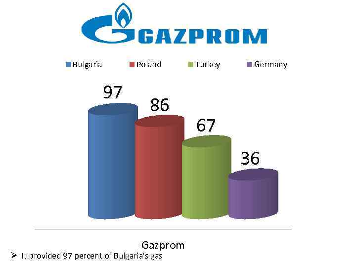 Bulgaria Poland 97 86 Turkey Germany 67 36 Gazprom Ø It provided 97 percent