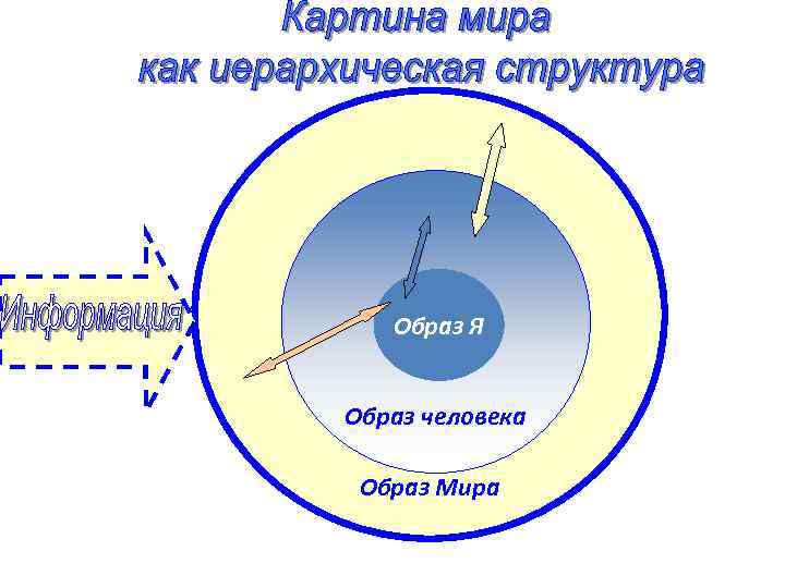 Образ Я Образ человека Образ Мира 