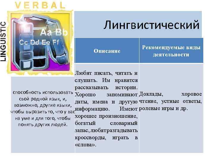 Лингвистический Тип Описание Рекомендуемые виды деятельности Любят писать, читать и слушать. Им нравится рассказывать