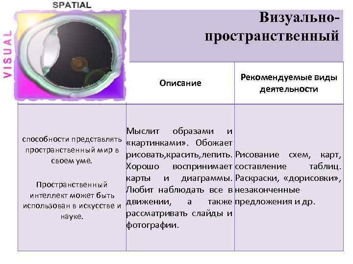 Визуальнопространственный Тип Описание Рекомендуемые виды деятельности Мыслит образами и способности представлять «картинками» . Обожает