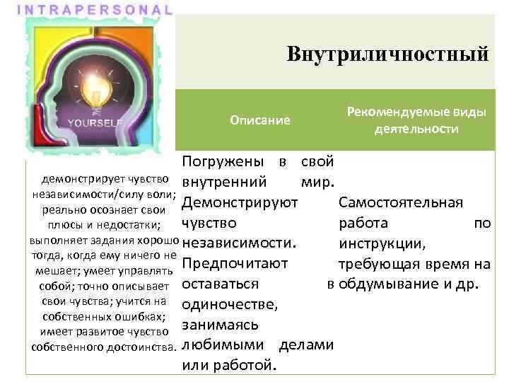 Внутриличностный Тип Описание Рекомендуемые виды деятельности Погружены в свой демонстрирует чувство внутренний мир. независимости/силу