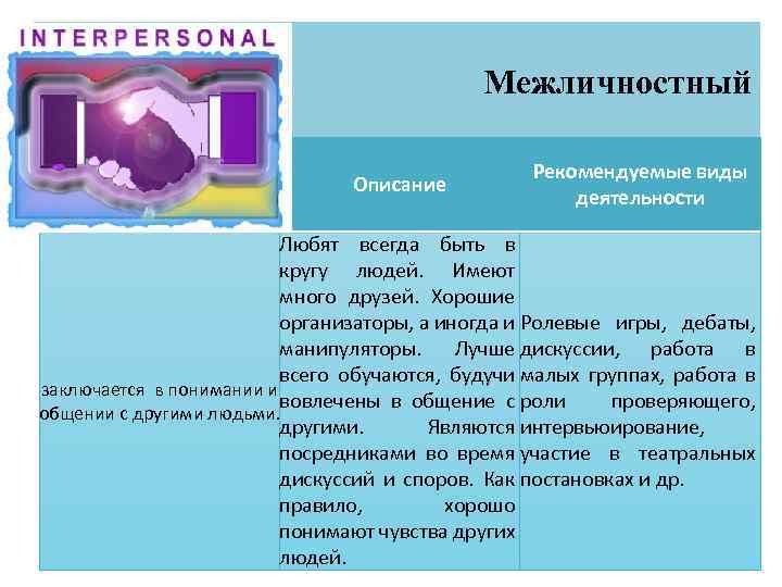Межличностный Тип Описание Рекомендуемые виды деятельности Любят всегда быть в кругу людей. Имеют много