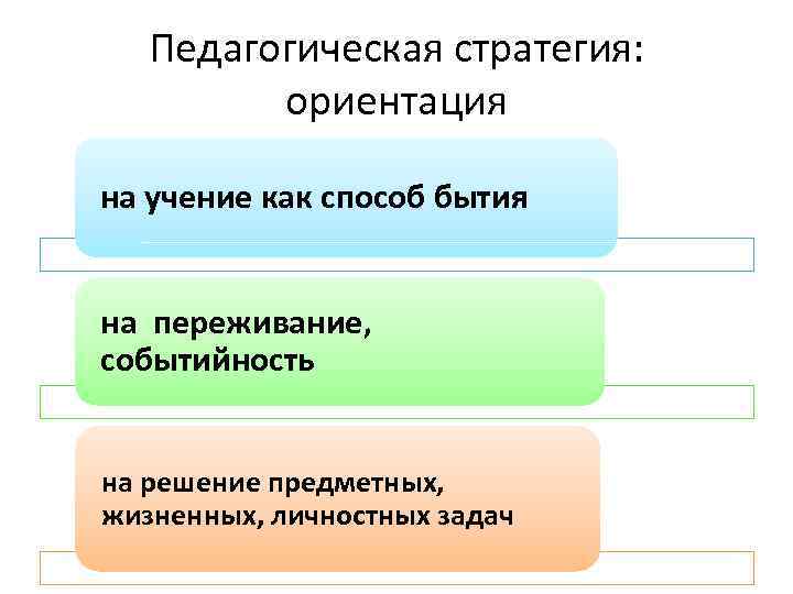 Педагогическая стратегия: ориентация на учение как способ бытия на переживание, событийность на решение предметных,