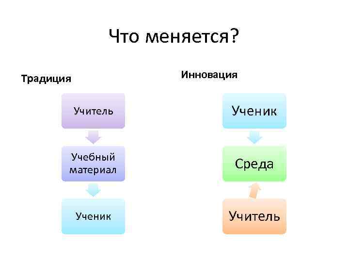 Что меняется? Инновация Традиция Учитель Ученик Учебный материал Среда Ученик Учитель 