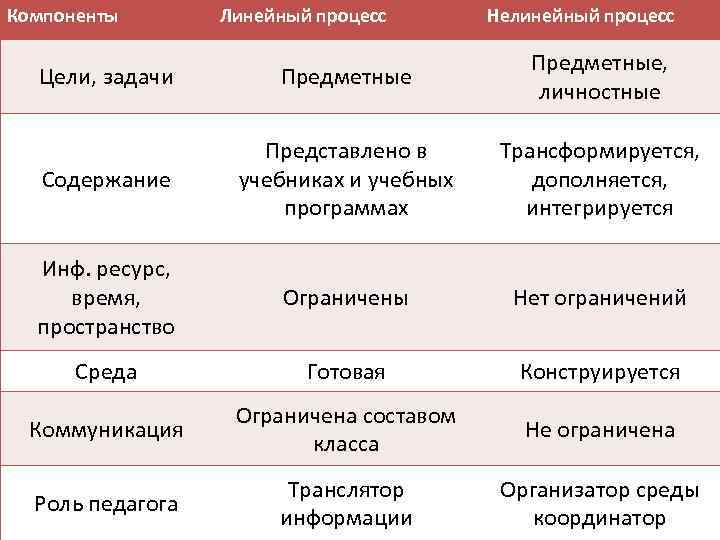 Компоненты Линейный процесс Нелинейный процесс Цели, задачи Предметные, личностные Содержание Представлено в учебниках и