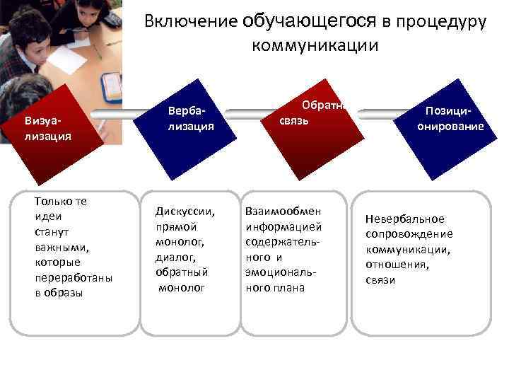 Включение обучающегося в процедуру коммуникации Визуализация Только те идеи станут важными, которые переработаны в