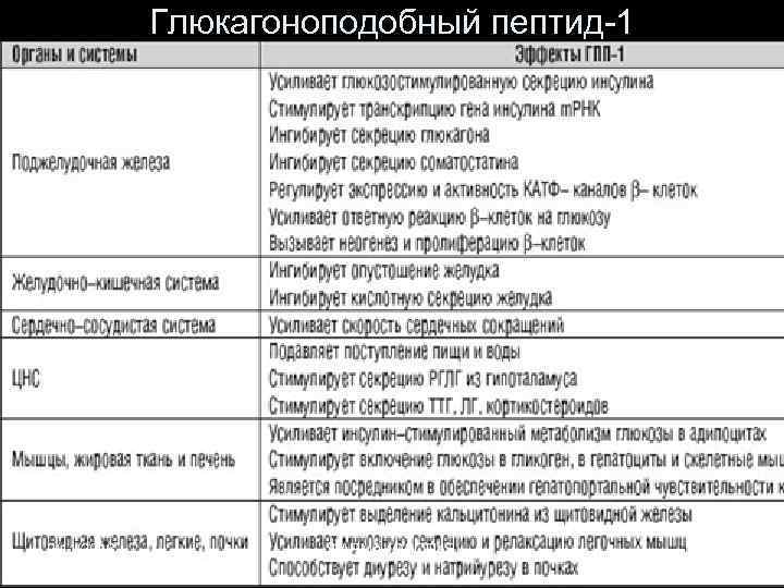 Глюкагоноподобный пептид. Препараты группы аналоги глюкагоноподобного. Группы препаратов для лечения сахарного диабета 2. Классификация глюкагоноподобного. Аналоги глюкагоноподобного пептида-1 механизм действия.