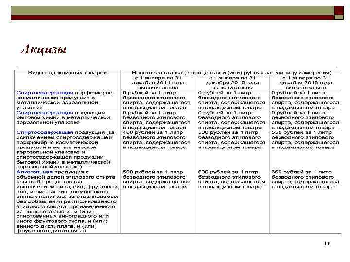 Акцизы 13 