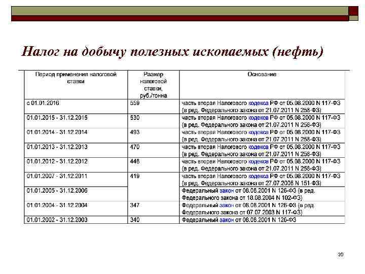 Налог на добычу полезных ископаемых (нефть) 20 