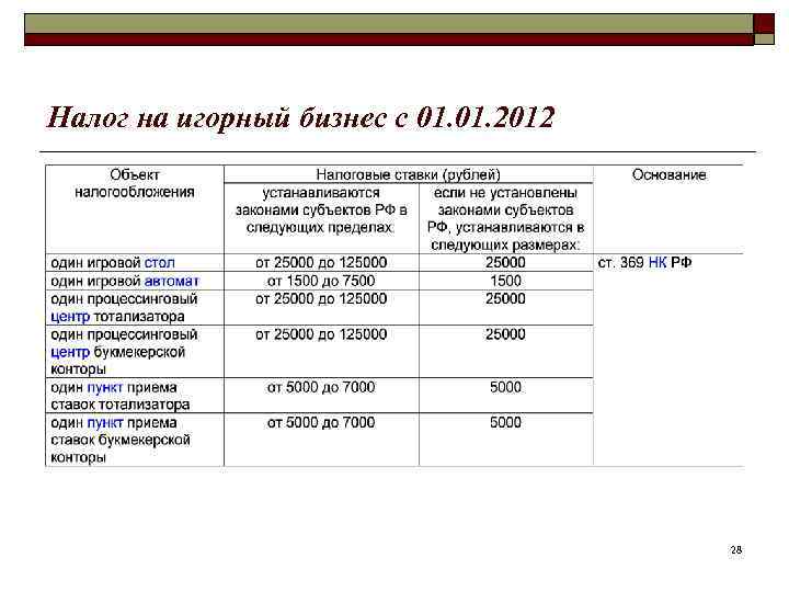 Налог на игорный бизнес с 01. 2012 28 