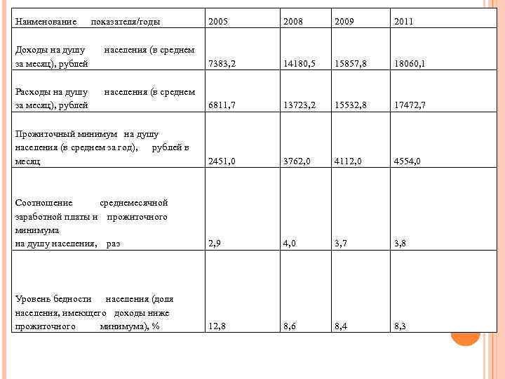 Наименование показателя/годы 2005 2008 2009 2011 Доходы на душу населения (в среднем за месяц),