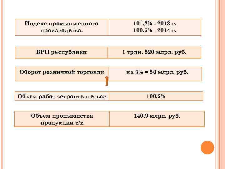 Индекс промышленного производства. 101, 2% - 2013 г. 100. 5% - 2014 г. ВРП