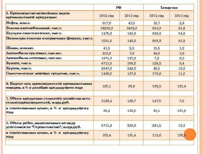 РФ 5. Производство важнейших видов промышленной продукции: Татарстан 2012 год 2013 год Нефть, млн.