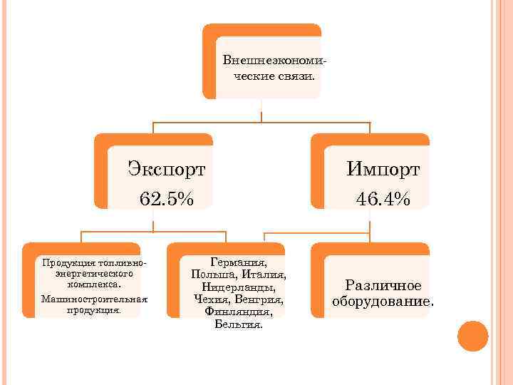 Внешнеэкономические связи. Экспорт Импорт 62. 5% 46. 4% Продукция топливноэнергетического комплекса. Машиностроительная продукция. Германия,