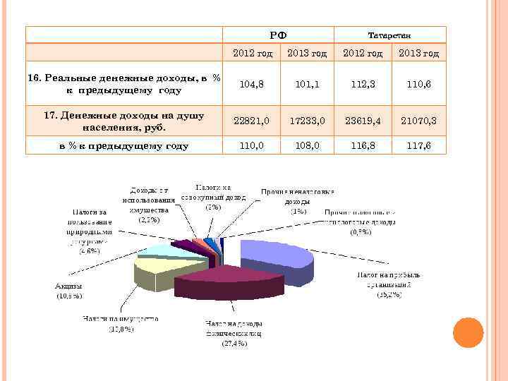 РФ Татарстан 2012 год 2013 год 16. Реальные денежные доходы, в % к предыдущему
