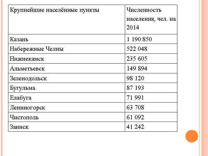 Крупнейшие населённые пункты Численность населения, чел. на 2014 Казань 1 190 850 Набережные Челны