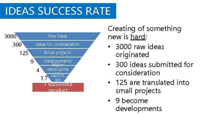 IDEAS SUCCESS RATE 3000 Raw ideas 300 Ideas for consideration 125 Small projects 9
