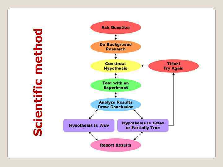 Scientific method 