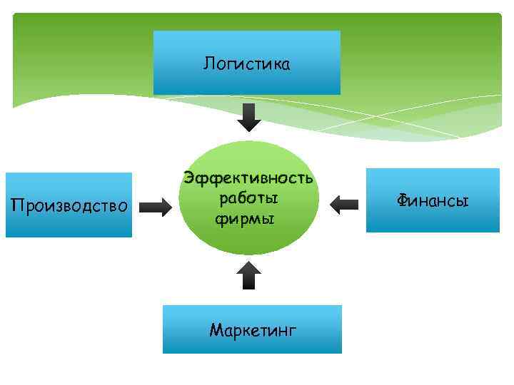 Логистика Производство Эффективность работы фирмы Маркетинг Финансы 