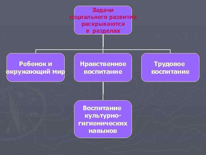 Задачи социального развития раскрываются в разделах Ребенок и окружающий мир Нравственное воспитание Воспитание культурногигиенических