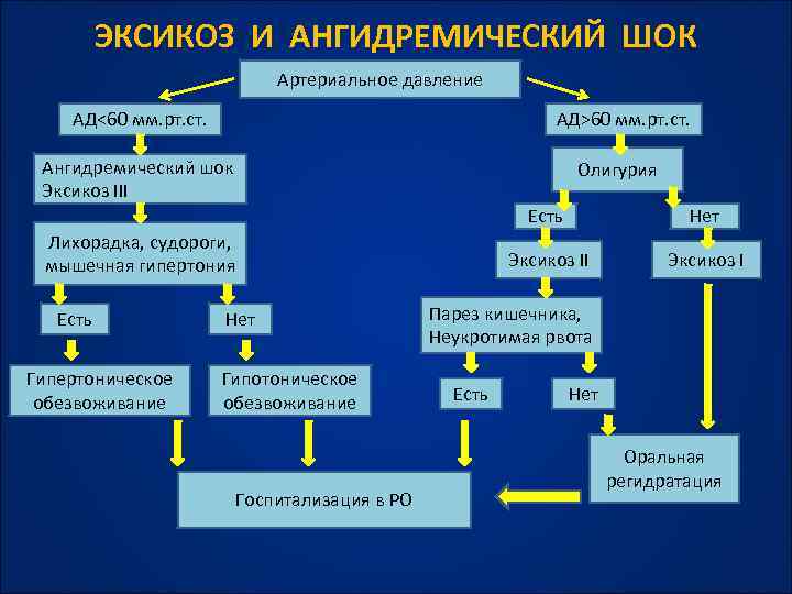 ЭКСИКОЗ И АНГИДРЕМИЧЕСКИЙ ШОК Артериальное давление АД<60 мм. рт. ст. Ангидремический шок Эксикоз III