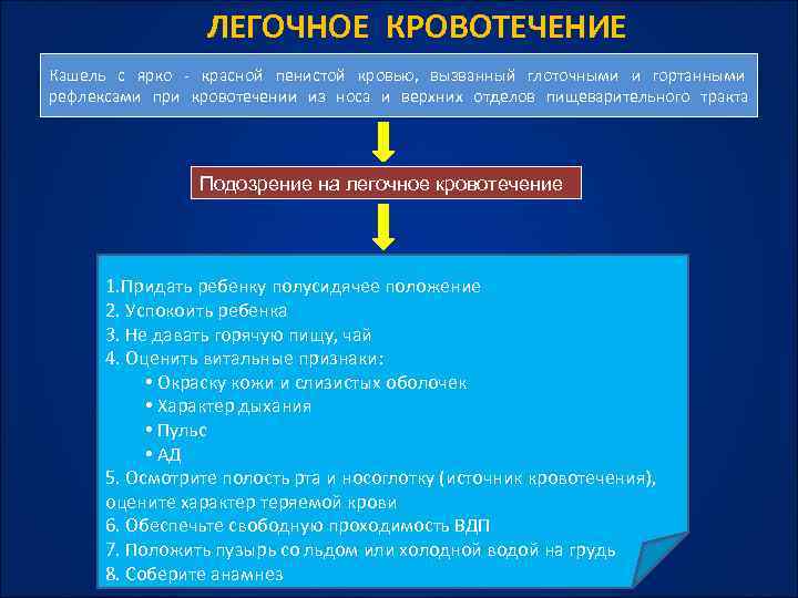 ЛЕГОЧНОЕ КРОВОТЕЧЕНИЕ Кашель с ярко - красной пенистой кровью, вызванный глоточными и гортанными рефлексами