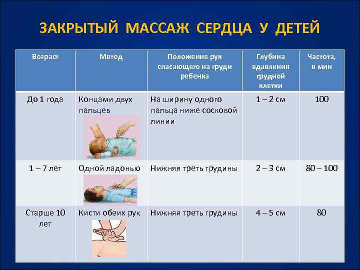 ЗАКРЫТЫЙ МАССАЖ СЕРДЦА У ДЕТЕЙ Возраст Метод Положение рук спасающего на груди ребенка Глубина