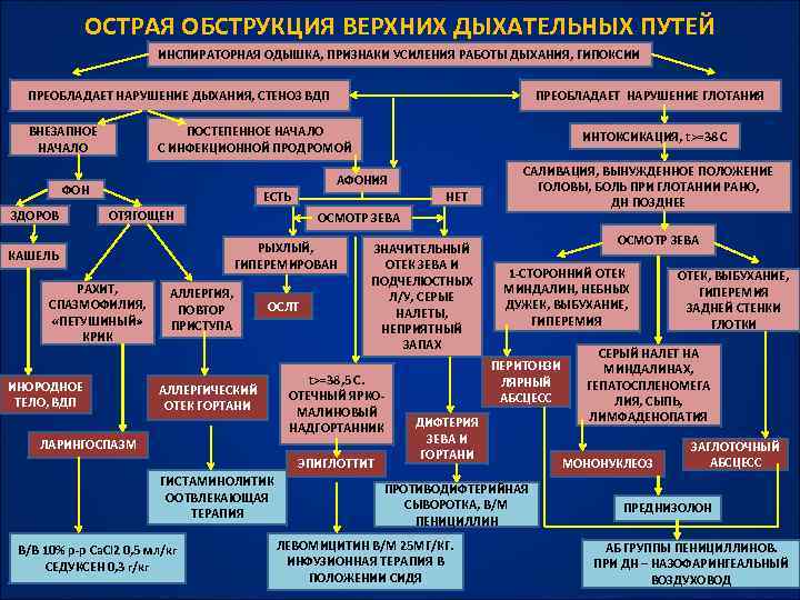 ОСТРАЯ ОБСТРУКЦИЯ ВЕРХНИХ ДЫХАТЕЛЬНЫХ ПУТЕЙ ИНСПИРАТОРНАЯ ОДЫШКА, ПРИЗНАКИ УСИЛЕНИЯ РАБОТЫ ДЫХАНИЯ, ГИПОКСИИ ПРЕОБЛАДАЕТ НАРУШЕНИЕ