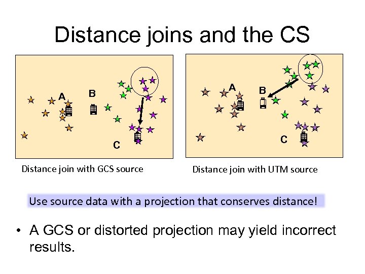 Distance joins and the CS A A B C Distance join with GCS source
