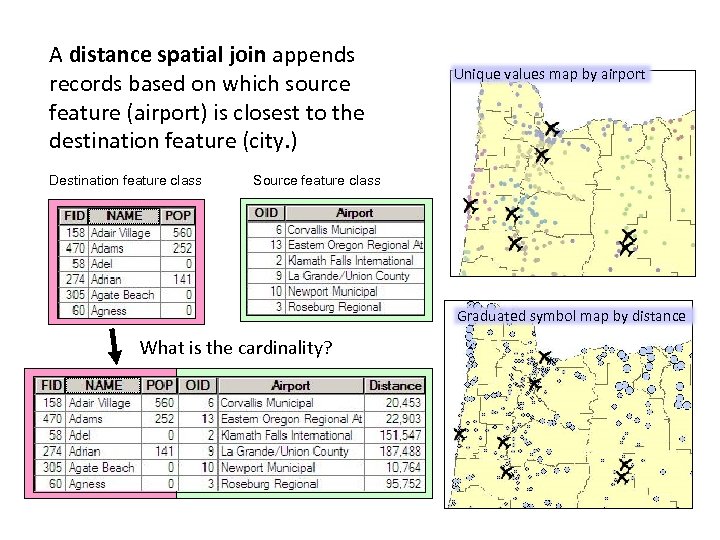 A distance spatial join appends records based on which source feature (airport) is closest