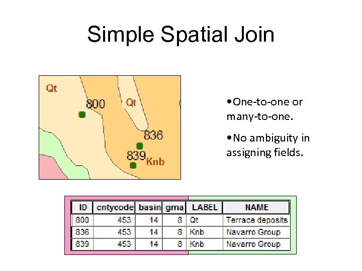 Simple Spatial Join • One-to-one or many-to-one. • No ambiguity in assigning fields. 