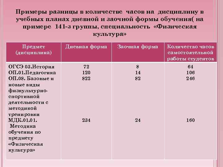 Примеры разницы в количестве часов на дисциплину в учебных планах дневной и заочной формы