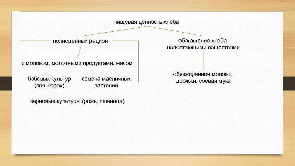 пищевая ценность хлеба полноценный рацион обогащение хлеба недостающими веществами с молоком, молочными продуктами, мясом
