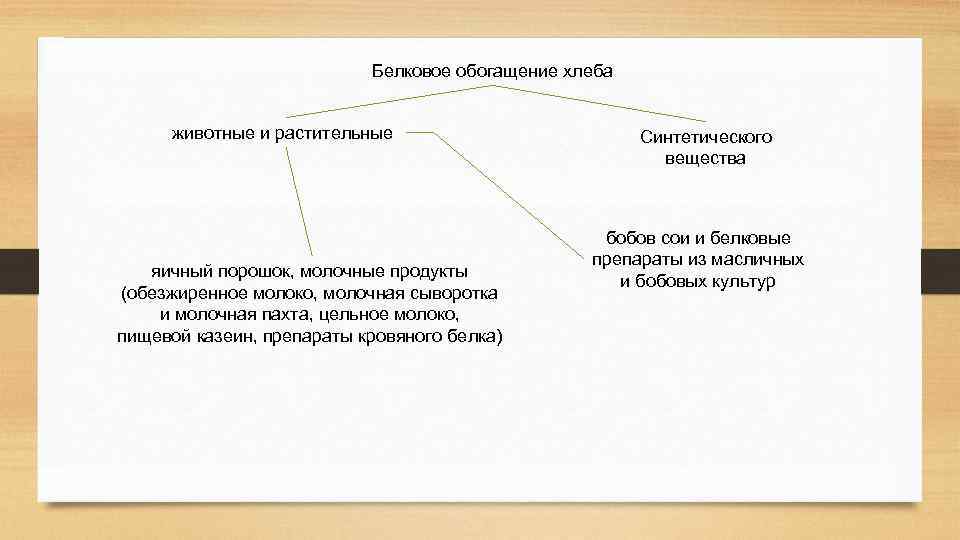Белковое обогащение хлеба животные и растительные яичный порошок, молочные продукты (обезжиренное молоко, молочная сыворотка