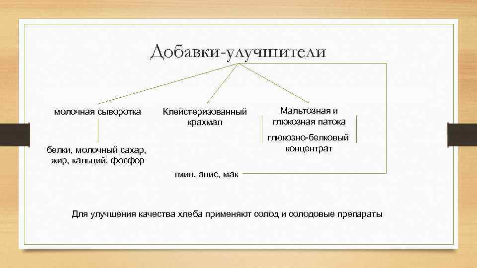 Добавки-улучшители молочная сыворотка Клейстеризованный крахмал Мальтозная и глюкозная патока глюкозно-белковый концентрат белки, молочный сахар,