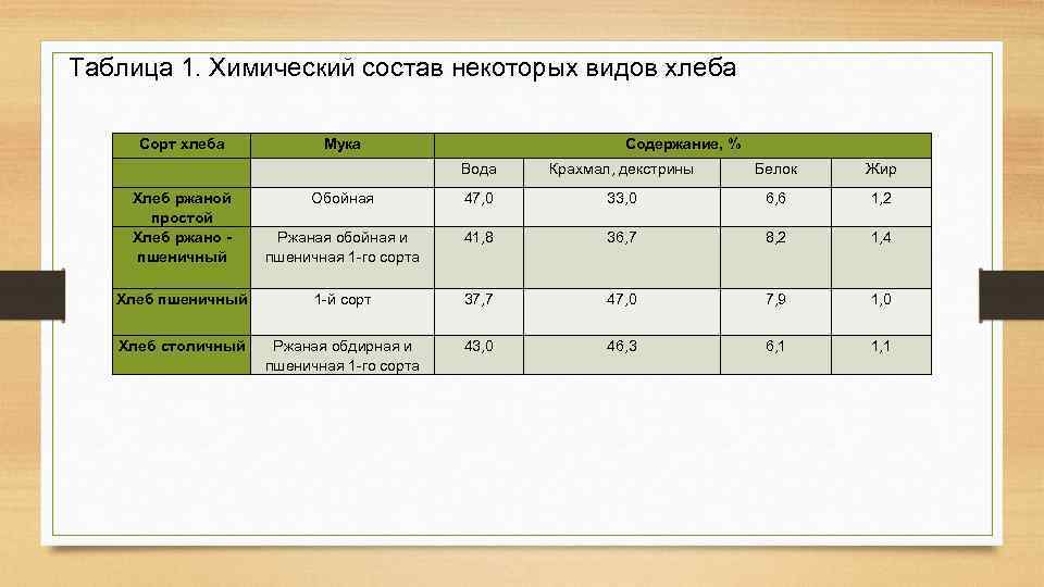 Таблица 1. Химический состав некоторых видов хлеба Сорт хлеба Мука Содержание, % Вода Крахмал,