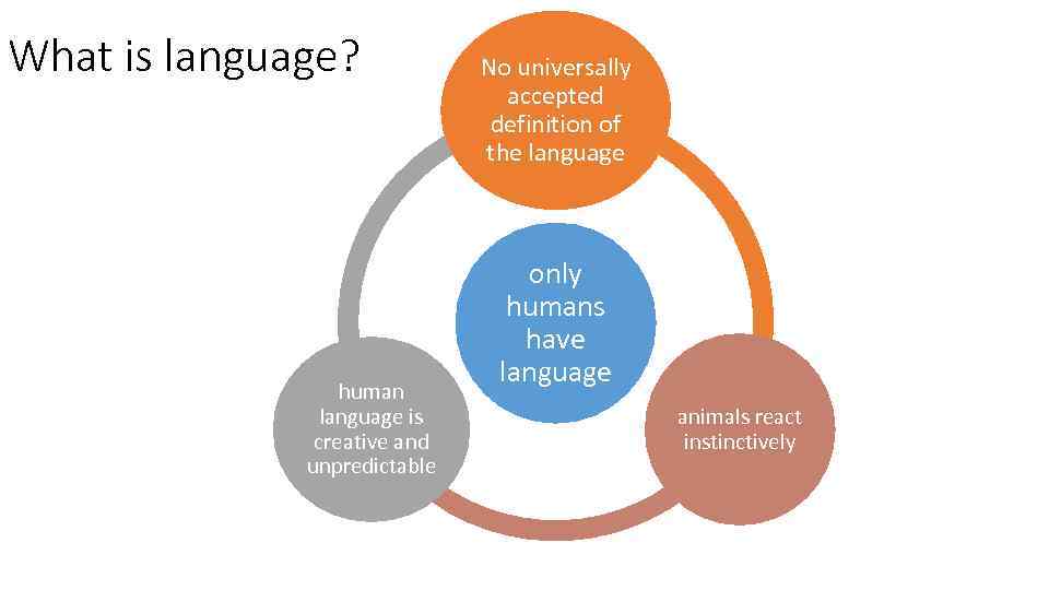 What is language? human language is creative and unpredictable No universally accepted definition of
