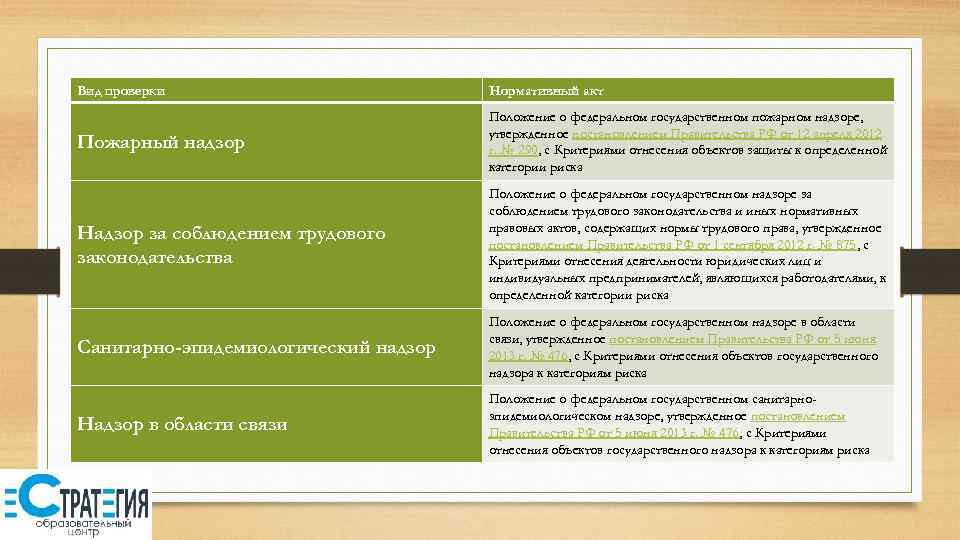 Вид проверки Нормативный акт Пожарный надзор Положение о федеральном государственном пожарном надзоре, утвержденное постановлением
