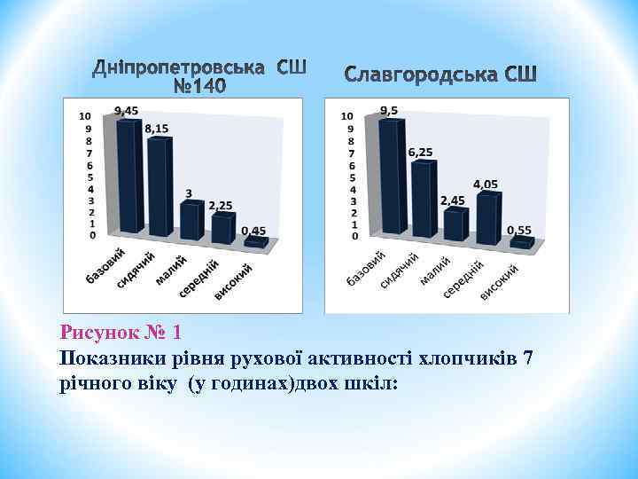 Рисунок № 1 Показники рівня рухової активності хлопчиків 7 річного віку (у годинах)двох шкіл: