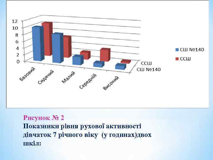 Рисунок № 2 Показники рівня рухової активності дівчаток 7 річного віку (у годинах)двох шкіл: