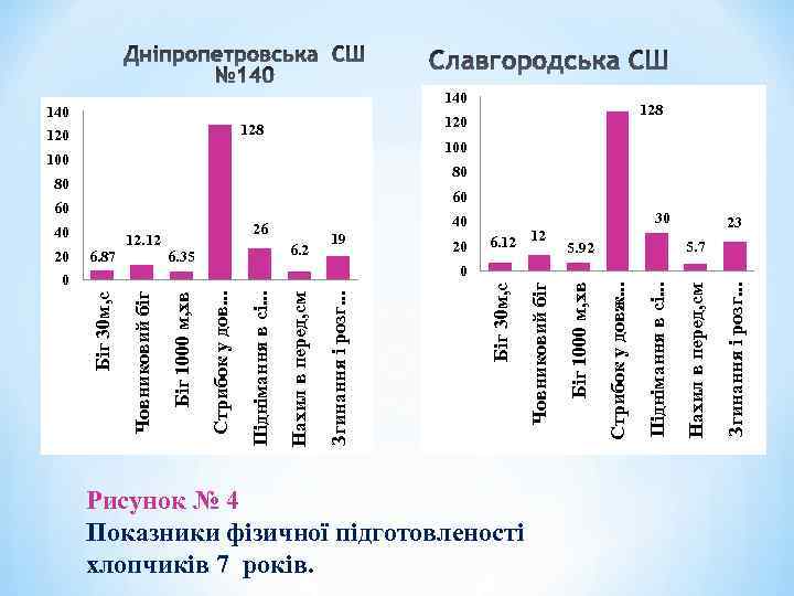 40 6. 2 19 0 20 30 6. 12 12 Рисунок № 4 Показники