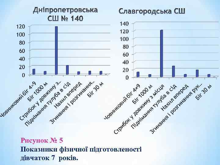 Рисунок № 5 Показники фізичної підготовленості дівчаток 7 років. 