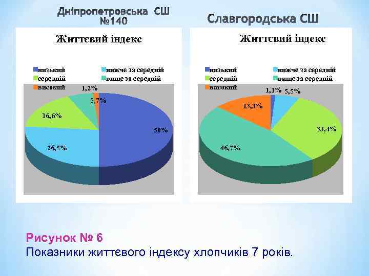 Життєвий індекс низький середній високий нижче за середній вище за середній 1, 2% низький