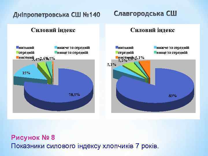 Силовий індекс низький нижче за середній вище за середній високий 2, 6% 3, 4%