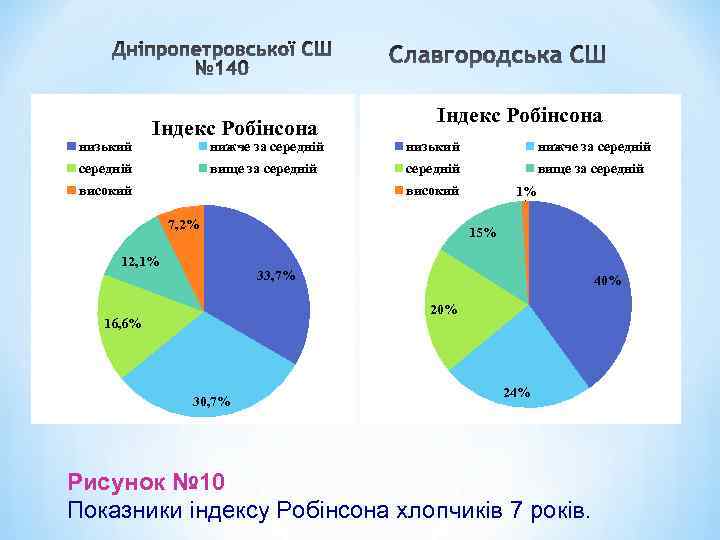 низький Індекс Робінсона нижче за середній вище за середній низький середній вище за середній