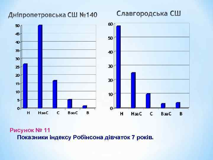 Рисунок № 11 Показники індексу Робінсона дівчаток 7 років. 