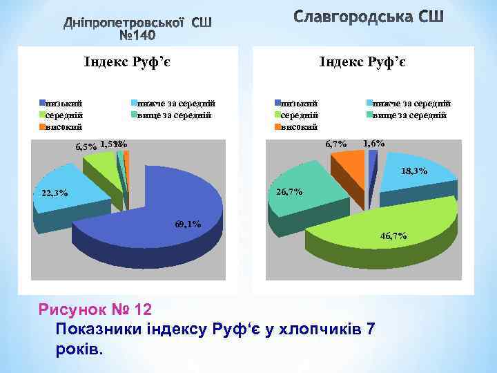 Індекс Руф’є низький середній високий Індекс Руф’є нижче за середній вище за середній низький