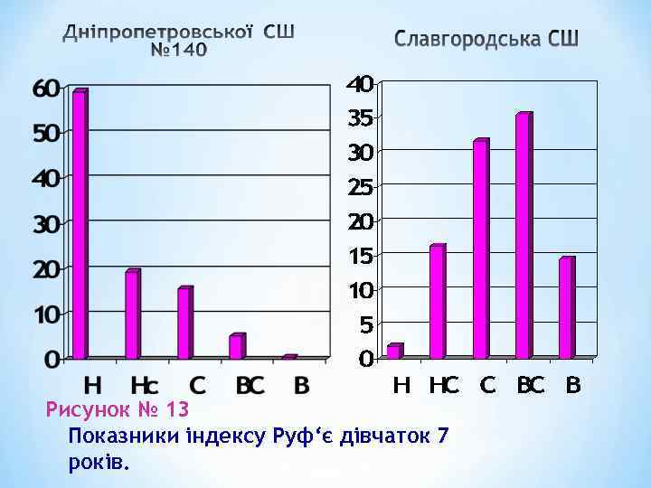 Рисунок № 13 Показники індексу Руф‘є дівчаток 7 років. 